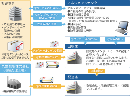 全体のフロー