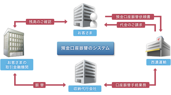 預金口座振替サービスの仕組み