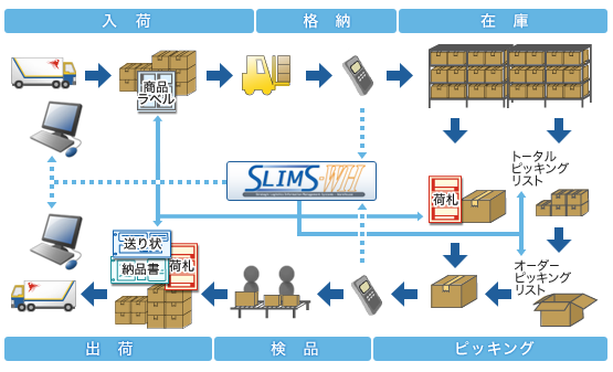 ロジスティクスへの導入システム概要2