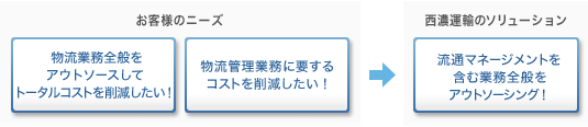 お客様のニーズ・西濃運輸のソリューション