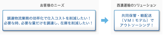 お客様のニーズ・西濃運輸のソリューション