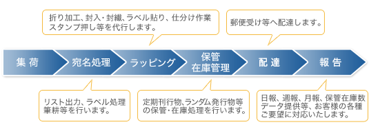 カンガルーPostalメール便の仕組